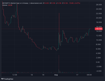The image is a TradingView chart showing the $MEOW/USDT market on Binance, with a last price of 15.12K, down 8.53K or -36.07%, and a volume of 20.2M. This relates to the post by highlighting that the "Alarm Canavarı" bot detected the $MEOW token early, and despite its current significant price drop, the bot caught the move before it happened.