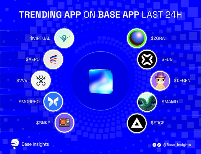 A blue graphic titled 'TRENDING APP ON BASE APP LAST 24H' by Base_Insights, showing various crypto token tickers including $VIRTUAL, $AERO, $VVV, $MORPHO, $BNKR, $ZORA, $FUN, $DEGEN, $MAMO, and $EDGE.