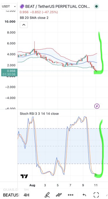 A trading chart for "BEAT / TetherUS PERPETUAL CON..." showing a -47.25% drop to 0.956, with Bollinger Bands and a Stochastic RSI indicator, and green hand-drawn lines.
