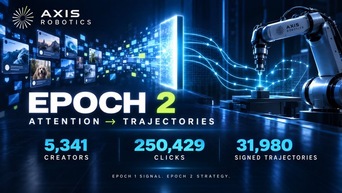 A promotional graphic for 'AXIS ROBOTICS' titled 'EPOCH 2 ATTENTION -> TRAJECTORIES' showing a robotic arm, digital displays, and stats: 5,341 CREATORS, 250,429 CLICKS, 31,980 SIGNED TRAJECTORIES.