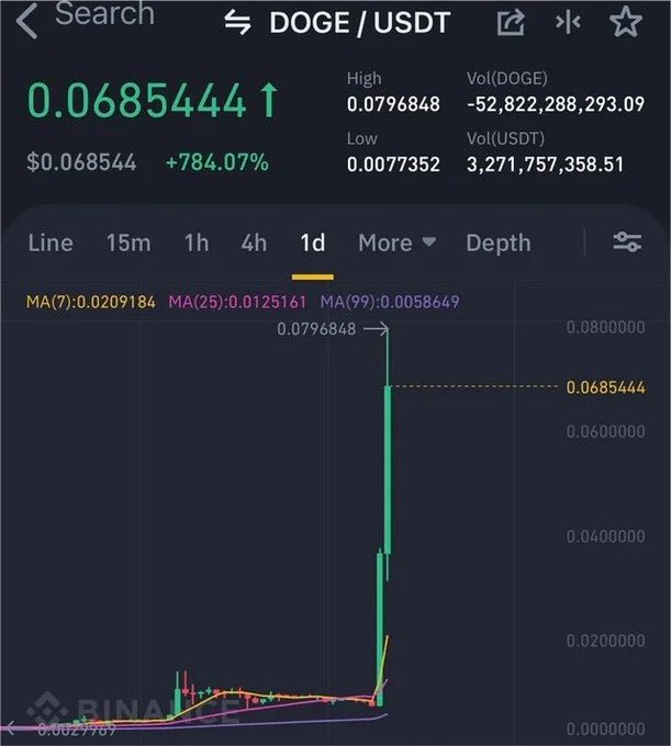 A Binance trading chart shows DOGE/USDT surging 784.07% in a single day, reaching a high of $0.0796848 from a low of $0.0077352, with nearly 53 billion DOGE traded. The image visually supports the post's claim about Dogecoin's historic 800% single-day pump, serving as evidence to back the bold $10 price target prediction.
