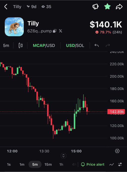 A mobile trading app screenshot showing the chart for a token named 'Tilly' priced at $140.1K, with a notable 79.7% drop in the last 24 hours.