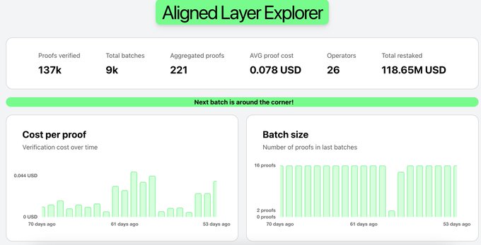 The image shows the "Aligned Layer Explorer" dashboard displaying key metrics for Aligned Layer's Proof Aggregation Service, including 137k proofs verified across 9k batches with 221 aggregated proofs, an average proof cost of 0.078 USD, 26 operators, and 118.65M USD total restaked. Charts illustrate verification cost trends (ranging from 0 to 0.044 USD) and batch sizes (up to 16 proofs), supporting the post's claim that the project's zk-based infrastructure product is gradually materializing.