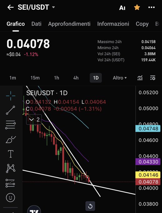 A cryptocurrency trading chart for SEI/USDT showing a price of 0.04078, down 1.12%, with a downward trend over a 1D timeframe.