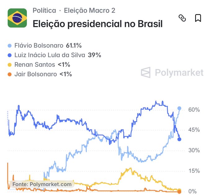 A Polymarket chart for "Eleição presidencial no Brasil" showing Flávio Bolsonaro at 61.1% leading against Luiz Inácio Lula da Silva at 39%, with Renan Santos and Jair Bolsonaro below 1%.