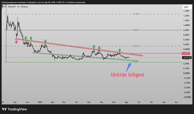 The image is a Turkish-language TradingView chart of TIA/USDT on Binance, showing a long-term downtrend within a descending channel, with Fibonacci retracement levels at 0.786/0.618, green resistance arrows marking failed rallies, and a "likidite bölgesi" (liquidity zone) labeled near the $0.28–$0.40 support area, illustrating the extended accumulation zone the post refers to where whales have been steadily buying.