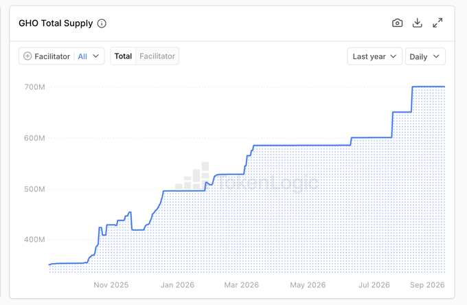 A line chart titled 'GHO Total Supply' showing daily totals over the last year, rising from approximately 350M in late 2025 to about 700M by September 2026.