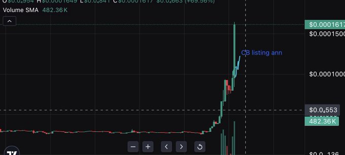A trading chart shows a massive price spike labeled 'CB listing ann' (Coinbase listing announcement), with the asset gaining over 109% as indicated by the percentage in the top left.