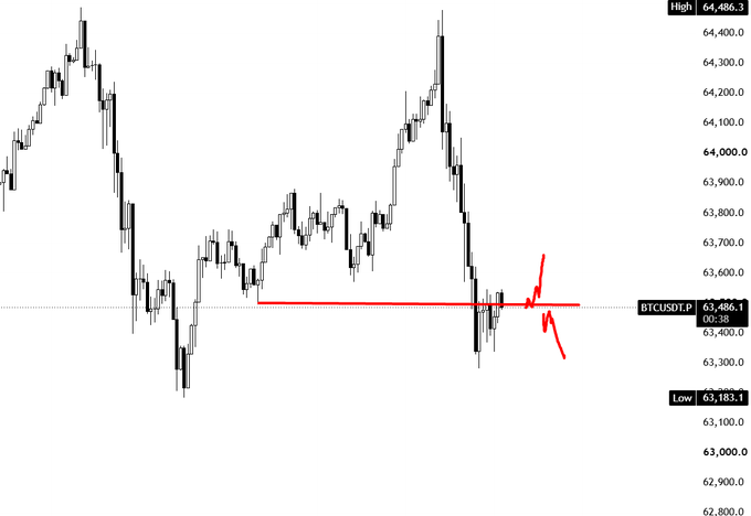 A candlestick chart of BTCUSDT.P on TradingView featuring a red horizontal support line around the 63,500 level with a red arrow indicating a potential price reaction.