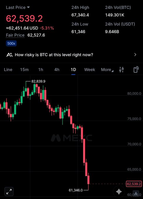 The image shows a stock price chart that has reached its lowest point, indicating a decline in the value of Bitcoins. The text in the image says "They called me drunk when I said the $BTC bottom wasn't in yet." This suggests that someone made an informed assessment about the current Bitcoin price and described it as being at least below a certain value.