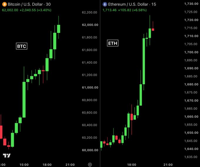 Side-by-side TradingView charts showing Bitcoin/U.S. Dollar at $62,002 (+3.40%) on the left and Ethereum/U.S. Dollar at $1,713.46 (+6.58%) on the right, both displaying green bullish candles.