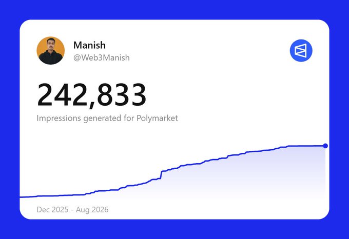 A blue-themed analytics dashboard for Manish (@Web3Manish) showing 242,833 impressions generated for Polymarket, with a rising line graph from Dec 2025 to Aug 2026.