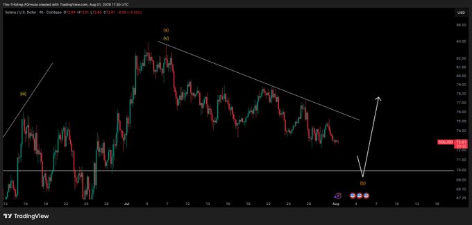 A TradingView 4-hour candlestick chart of Solana ($SOL/USD) showing price action between approximately $68.20–$86.00 from late June through early August 2025, with technical annotations marking a descending trendline from a high labeled "(iv)" near $85, a support zone around $72.30 highlighted in red, and a white arrow projecting a potential "scoop" of liquidity below current levels before a rebound — visually illustrating the post's call for a small leg down to grab resting liquidity.