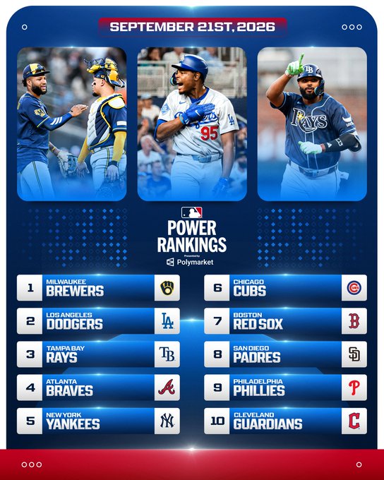 The image displays MLB Team Power Rankings for September 21st, 2026 (presented by Polymarket), showing the top 10 teams led by the Milwaukee Brewers (#1), Los Angeles Dodgers (#2), Tampa Bay Rays (#3), and featuring the Cleveland Guardians at #10, aligning with the post highlighting the Guardians' entry into the top 10.