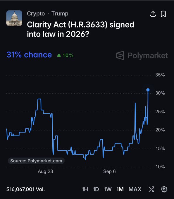 A Polymarket chart titled "Clarity Act (H.R.3633) signed into law in 2026?" shows prediction odds rising to 31% (up 10%), with $16,067,001 in volume, correlating with the reported surge in odds following Sen. Cynthia Lummis's release of the final bill text ahead of Tuesday's cloture vote.