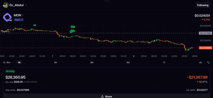 A trading chart from user '0x_Abdul' showing the MON token (Monad) at $0.024001, down 5.71%, with a 3x Long position showing a loss of -$21,367.98 (-42.87%) on a $28,360.95 position size with an average entry of $0.027986.
