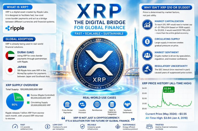 An infographic about XRP cryptocurrency titled "THE DIGITAL BRIDGE FOR GLOBAL FINANCE" highlighting its adoption in Dubai and Japan, key statistics (100B supply, 20% in escrow, 3-5 second settlement), market factors affecting its price (market cap, circulating supply, sentiment, regulatory uncertainty), and price history showing an all-time high of $3.84 in January 2018 versus current ~$0.55.

The image relates to the post by addressing the user's confusion about XRP's price despite real-world adoption, explaining that price is driven by factors like market capitalization, circulating supply, and market sentiment rather than utility alone.