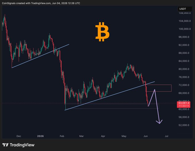 The image shows a cryptocurrency trading chart with a large Bitcoin bubble hovering over a smaller one, indicating an upward trend for Bitcoin. The chart also includes a horizontal line that drops downwards from left to right, which could represent a bearish market sentiment or a potential downturn in Bitcoin prices. The accompanying post suggests focusing on the current price and situation when considering entering or exiting positions.