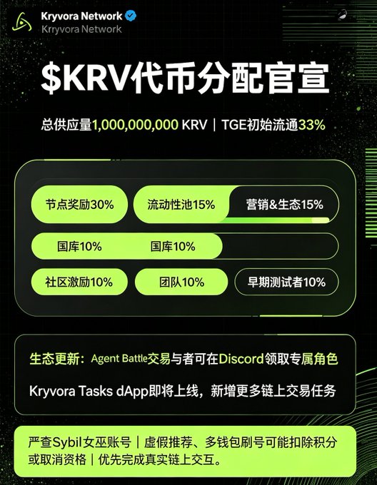 A Kryvora Network promotional graphic in Chinese detailing $KRV token distribution totaling 1,000,000,000 KRV, with categories including node rewards (30%), liquidity pool (15%), and marketing & ecosystem (15%).
