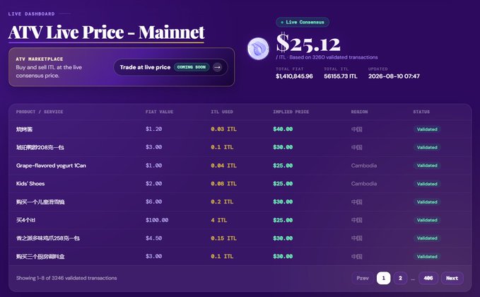 A live dashboard titled "ATV Live Price - Mainnet" displays the current ATV market price at $25.12, based on 3,260 validated transactions totaling $1,410,845.96. Below the price, a paginated table lists real-world goods and services purchased using $ITL—including items like 珍珠膏 (pearl cream) at $40 implied price, yogurt, and kids' shoes—showing fiat values, ITL amounts used, implied prices, and regions (mostly China and Cambodia), all marked "Validated." The image directly supports the announcement by demonstrating ATV's transparency mechanism, which crowdsources official Interlink $ITL buyback transactions to derive a live, data-backed implied price for the token.