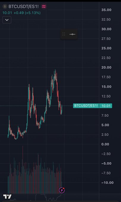 A TradingView candlestick chart for BTCUSDT/ES1! shows a current price of 10.01, up +0.49 (+5.13%), with the asset rallying from a low near 2.50 to a peak near 18.50 before pulling back, aligning with the post's bullish outlook on crypto and stocks.