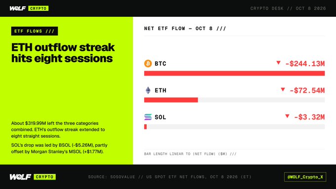 Wolf Crypto infographic titled 'ETF FLOWS // ETH outflow streak hits eight sessions' showing net ETF outflows dated Oct 8, 2026: BTC -$244.13M, ETH -$72.54M, SOL -$3.32M.