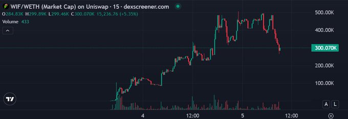 A trading chart from dexscreener.com showing 'WIF/WETH (Market Cap) on Uniswap · 15' with a current price of 300.07K, volume of 433, and a price trend displaying peaks and declines.
