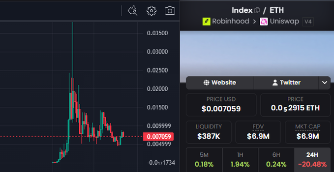 A cryptocurrency chart showing 'Index / ETH' trading on Robinhood and Uniswap V4, displaying a sharp price spike followed by a decline to $0.007059 (0.0052915 ETH) with a 24H change of -20.48%.