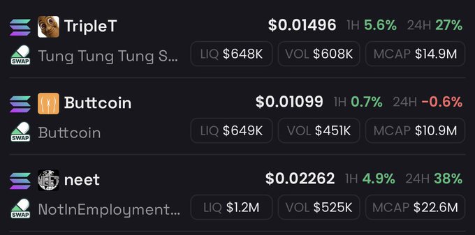 The image shows a crypto tracking dashboard featuring three Solana memecoins—TripleT ($0.01496, +27% 24H, $14.9M MCAP), Buttcoin ($0.01099, -0.6% 24H, $10.9M MCAP), and neet ($0.02262, +38% 24H, $22.6M MCAP)—displaying their prices, performance metrics, and trading data on what appears to be a swap platform, which aligns with the post's narrative that these viral internet culture tokens have cultivated massive online followings and trading communities.