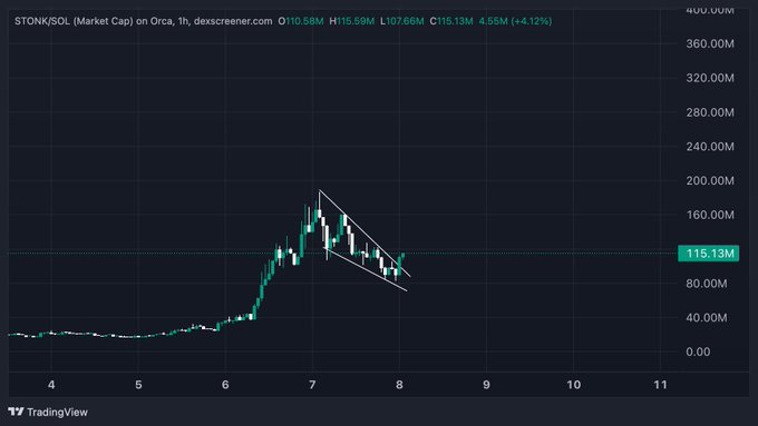 A TradingView chart on Orca DEX shows $STONK/SOL market cap on a 1-hour timeframe, currently at 115.13M (up 4.12% from 107.66M low, with a high of 115.59M), displaying a bullish falling wedge breakout pattern after a sharp rally to roughly 175M, supporting the post's claim that $STONK is ready to push higher as the ecosystem momentum builds.