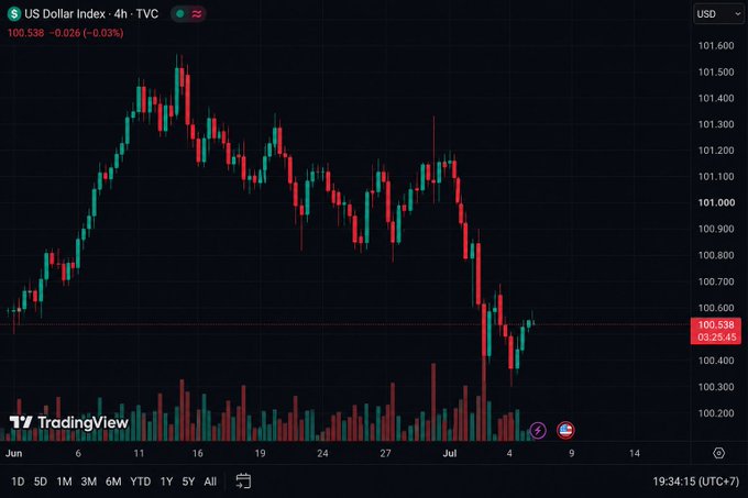 TradingView 4-hour candlestick chart of the US Dollar Index (DXY) showing a recent decline to around 100.538 (-0.026, -0.03%) with date markers spanning June to mid-July.