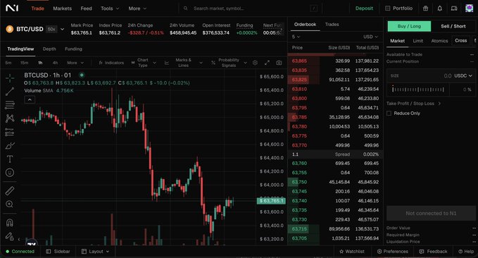 A screenshot of a trading interface showing the BTC/USD pair on a platform labeled 'N1,' with the price at $63,761.2, a TradingView chart, and order book details.