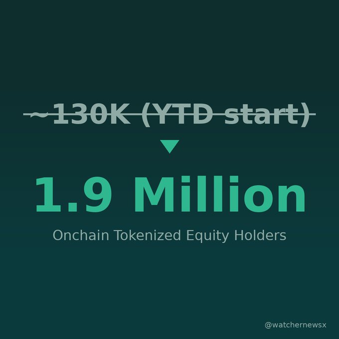 An infographic on a dark background showing growth from ~130K (YTD start) to 1.9 Million Onchain Tokenized Equity Holders, attributed to @watchernewsx.