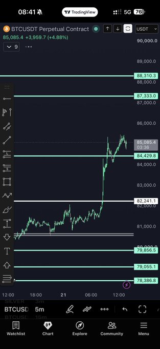 A TradingView chart of BTCUSDT Perpetual Contract showing the price rising to 85,085.4.