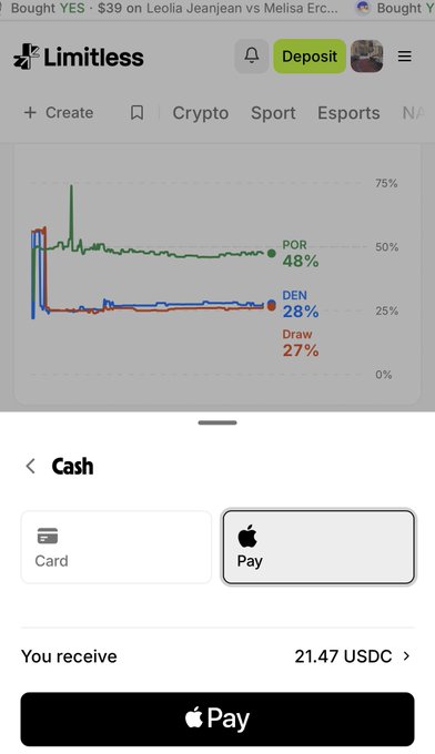 A Limitless prediction market interface shows a betting graph for a Leolia Jeanjean vs Melisa Ercan match with POR at 48%, DEN at 28%, and Draw at 27%, alongside an Apple Pay deposit option offering 21.47 USDC.