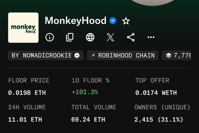 The image shows an NFT collection page for "MonkeyHood" on the Robinhood Chain, displaying a floor price of 0.0198 ETH with a +102.3% 24-hour gain, 11.01 ETH in 24-hour volume, and 2,415 unique owners. The accompanying post promotes the collection as a potential investment opportunity, suggesting its floor price could rally to 1 ETH following an upcoming merge that will reduce supply to 3,888.