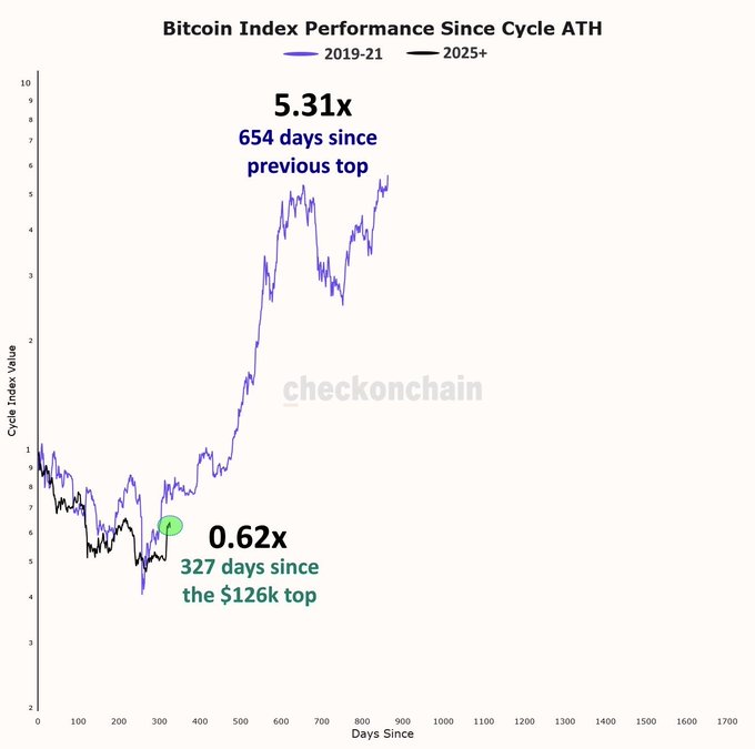 The image is a line chart titled "Bitcoin Index Performance Since Cycle ATH" comparing the 2019-21 cycle (purple line, peaking at 5.31x after 654 days) with the 2025+ cycle (black line, currently at 0.62x after 327 days since the $126k top), visually supporting the post's claim that if Bitcoin repeats the 2019-21 fractal pattern, the next cycle top could reach $669k by July 2027.