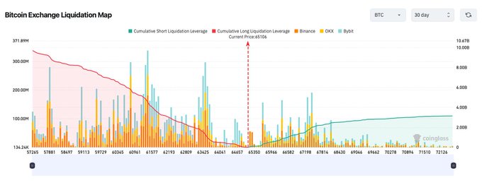 A 'Bitcoin Exchange Liquidation Map' chart tracks cumulative long and short liquidation leverage, Binance volume, and OKX and Bybit data, with the current BTC price marked at $110s.