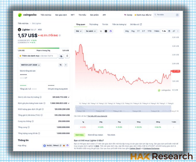 The image features an Excel chart that displays a graph of the price movement for Litecoin over time, accompanied by a screenshot from HACK RESEARCH website. The chart shows that Litecoin was worth $1.5 billion at one point during its run. This information is likely used to analyze and predict the performance of Litecoin as an investment opportunity.