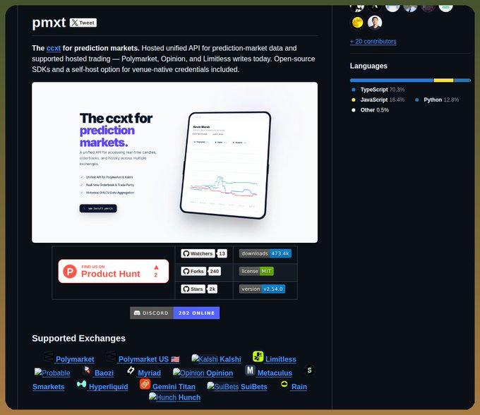 The image shows a GitHub repository page for "pmxt" advertising it as "The ccxt for prediction markets," with badges showing 240 Forks, 2k Stars, MIT license, version v2.54.0, 202 Discord members, and support for exchanges including Polymarket, Kalshi, Limitless, Polymarket US, Probable, Baozi, Myriad, Opinion.Opinion, Metaculus, Smarkets, Hyperliquid, Gemini Titan, SubjBets, Rain, and Munch Hunch. It visually reinforces the post by showcasing the unified API's broad support across major prediction market platforms like Polymarket, Kalshi, and Limitless.