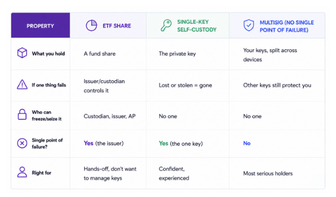 A comparison table contrasting three cryptocurrency custody approaches: ETF Share (fund share held by custodian), Single-Key Self-Custody (private key held by user), and Multisig (keys split across devices with no single point of failure).