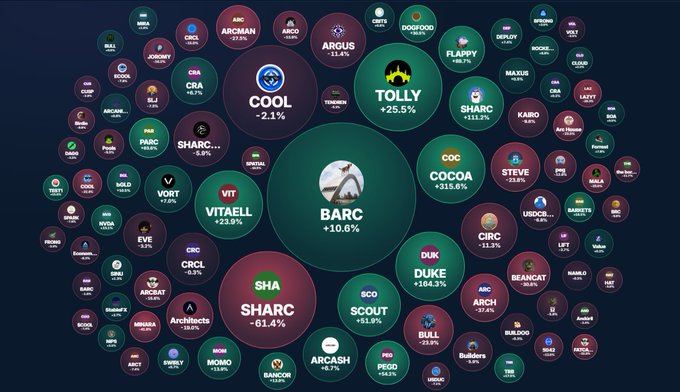 A visualization of multiple cryptocurrency tokens displayed as interconnected circles, with central tokens including BARC (+10.6%), TOLLY (+25.5%), SHARC (-61.4%), DUKE (+164.3%), COCOA (+315.8%), and VIT (+33.8%).