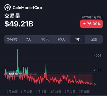 A CoinMarketCap screenshot showing a trading volume of $49.21B with a 76.39% decline, dated 2026年8月18日, displayed over a red price chart.
