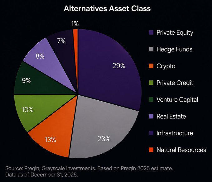 A pie chart titled "Alternatives Asset Class" breaks down market share among eight asset categories, with Private Equity leading at 29%, followed by Hedge Funds (23%), Crypto (13%), Private Credit (10%), Venture Capital (9%), Real Estate (8%), Infrastructure (7%), and Natural Resources (1%). The data, sourced from Preqin and Grayscale Investments based on Preqin's 2025 estimate as of December 31, 2025, visually supports the insight that crypto's 13% share now surpasses traditional alternative investments like private credit, venture capital, real estate, and infrastructure.