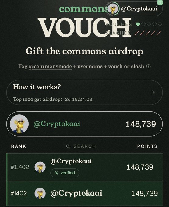Screenshot of a 'Vouch' leaderboard page for the commons airdrop, showing user @Cryptokaai ranked #1,402 with 148,739 points.