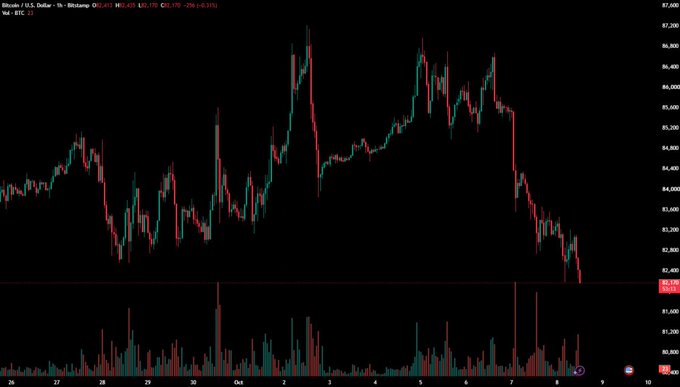 A dark-themed Bitcoin candlestick chart shows a pronounced selloff into the 1–2 minute range, with the price label near $61,571 and volume spikes below. This accompanies Justin Drake’s warning that Ethereum Foundation researchers advised large wallets to “hide,” highlighting a cryptographic concern tied to Bitcoin and Ethereum’s ECDSA signatures—where deriving a private key from public information should be infeasible.