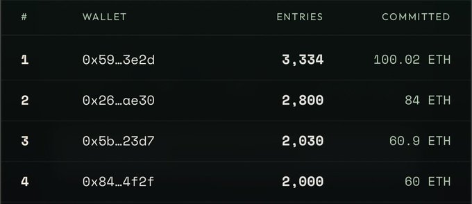 A leaderboard table displaying top wallet entries with ETH committed amounts, led by wallet 0x59...3e2d with 3,334 entries and 100.02 ETH committed, followed by 0x26...ae30 (84 ETH), 0x5b...23d7 (60.9 ETH), and 0x84...4f2f (60 ETH).