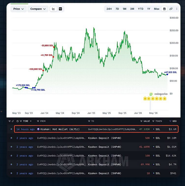 The image shows a crypto price chart tracking SOL's value from May '23 to May '26, marked with notable buying (blue) and selling (red) points by an OG Solana wallet, along with transaction history below showing recent activity on Kraken including a 14-hour-old hot wallet transaction of 47,535 SOL ($3.6M) and earlier deposits totaling 50K, 41,659, 100, and 49,999 SOL between 2023-2024. The annotations on the chart (-50,000, -41,789, -100,000 SOL sales and +175,000, +116,790 SOL buys) visually map the wallet's accumulation and selling strategy that aligns with the post's description of an OG wallet reawakening after dormancy to buy more SOL at lower prices.