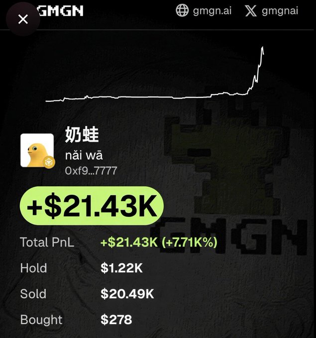 A GMGN trading profile for "奶蛙" (nǎi wā) showing a Total PnL of +$21.43K (+7.71%), with $1.22K held, $20.49K sold, and $278 bought.