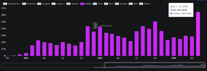 The image shows a line graph with different colored bars representing various things. One bar, in particular, is purple and is labeled "Solana". The vertical axis measures the volume or size of the bar relative to a certain value. The graph appears to show an increase in the value or size of this bar over time. It could be that the Solana Perp trading platform has gained popularity, possibly reaching twice its peak usage on May 1st, and even after six days into June, it remains at least two-thirds full with users consistently engaged in trading activities. The post also mentions a "curry up" of Solana Perps' volume, suggesting that the currency might be gaining more attention from users or that there could have been an event that brought increased interest to this particular cryptocurrency.